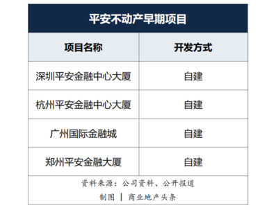 平安資本入局商業(yè)地產(chǎn) 房企如何應(yīng)對自有資金投資新變局？